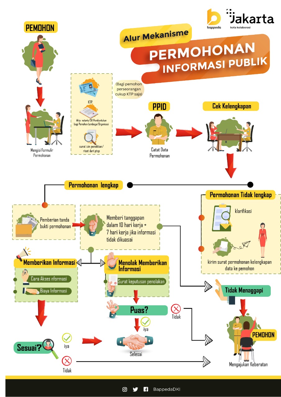 Alur Permohonan Informasi Public Bappeda Jakarta