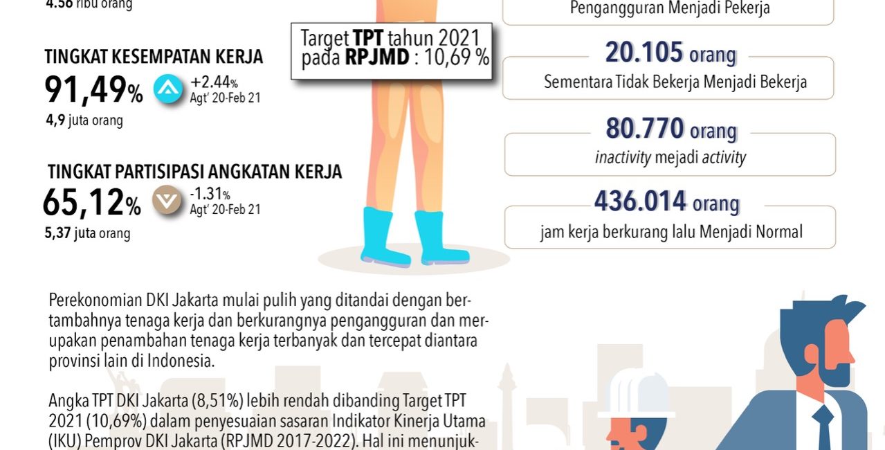  Pengangguran  Berkurang Tenaga Kerja Semakin Berkualitas 